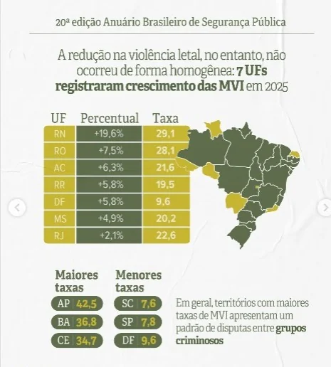 FATALIDADES: Rondônia está entre os 7 estados onde violência letal aumentou