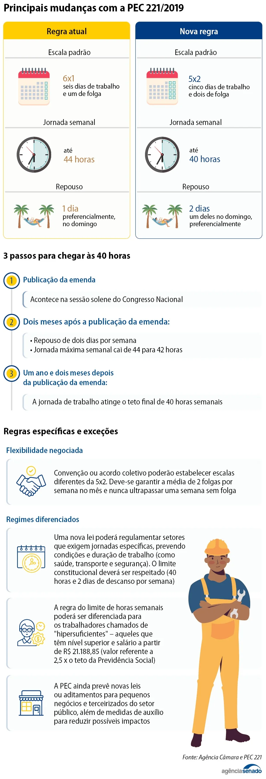 Senado aprova fim da escala 6x1