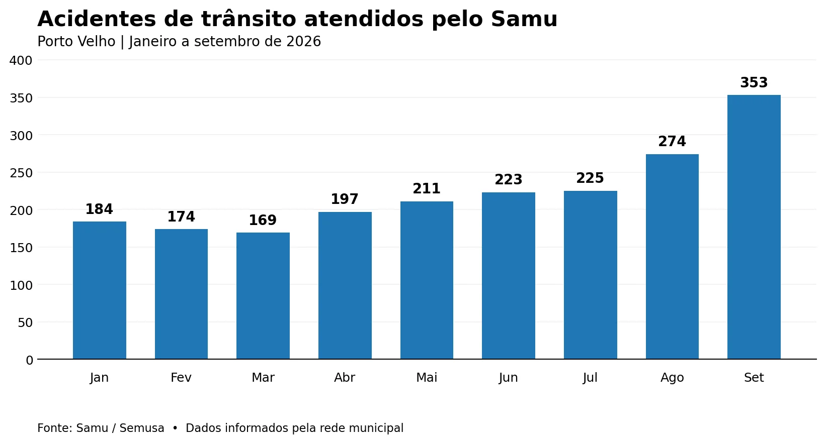Motocicletas estão envolvidas em 82% dos acidentes de trânsito atendidos pelo Samu em Setembro